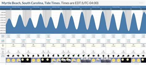 ocean isle beach nc tide chart|tide forecast for point brown wa.